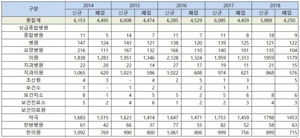 2014~2018년 요양기관 종별 개폐업 의료기관 현황(건강보험심사평가원, 단위: 개소)