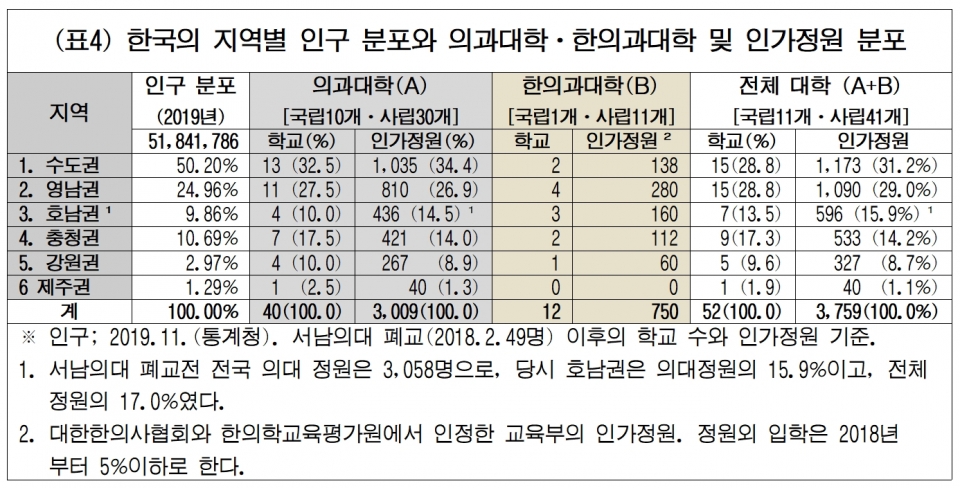 ⓒ의협신문