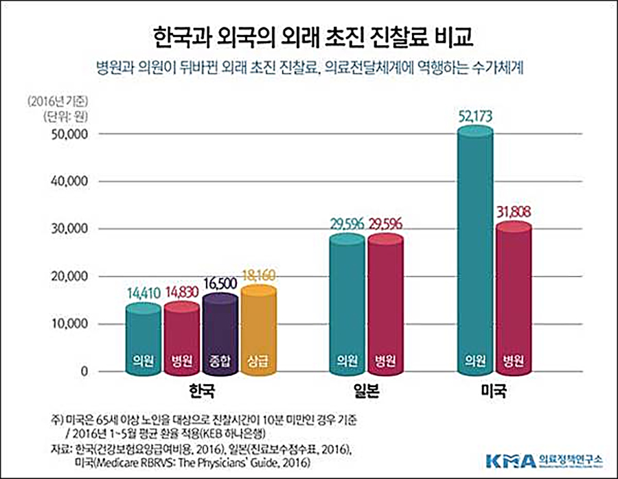 한국과 외국의 외래 초진 진찰료 비교(출처=대한의사협회 의료정책연구소 2016년 7월 연구보고서) ⓒ의협신문