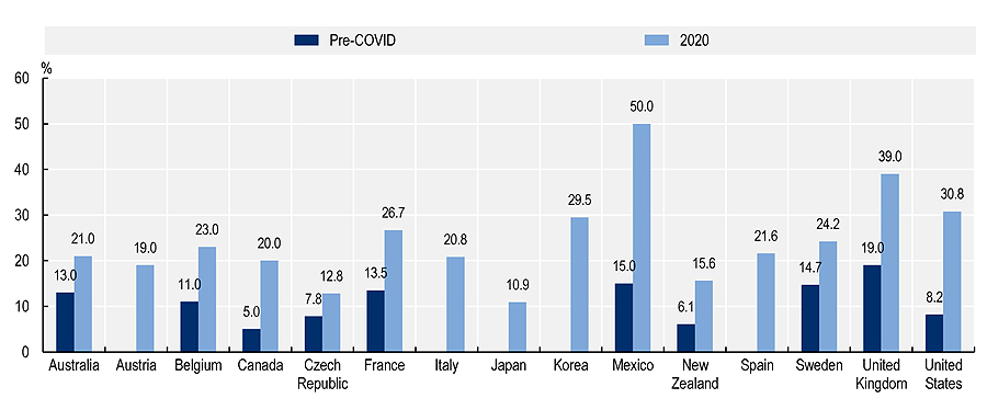 OECD 회원국 불안증상 유병률 2020