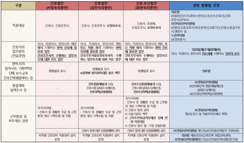 최연숙 의원, 김민석 의원, 서정숙 의원이 각각 발의한 간호법, 간호조산법 3개 법안 주요 내용 비교 ⓒ의협신문