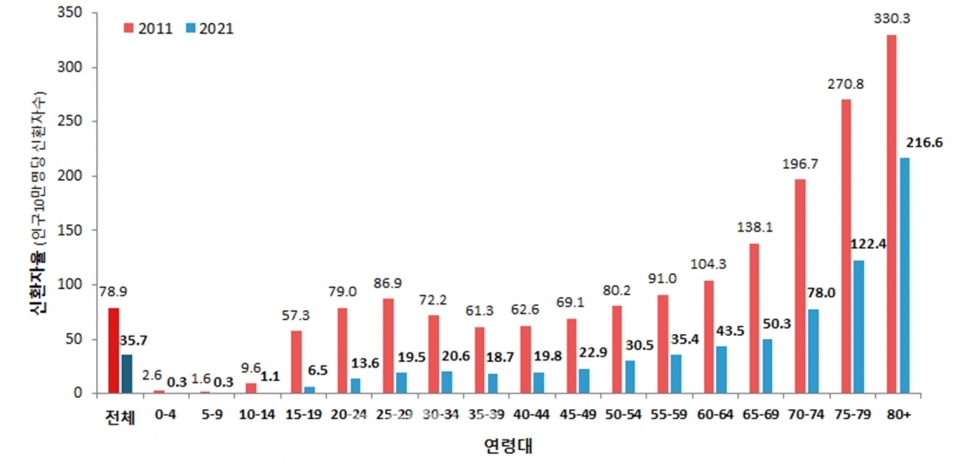연령대별 결핵 신환자율(2011/2021년) [자료=질병관리청] ⓒ의협신문