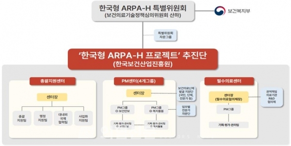 한국형 ARPA-H 체계도 ⓒ의협신문