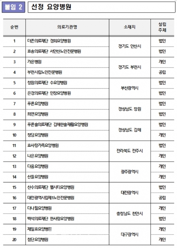 간병지원 1단계 시범사업에 선정된 요양병워 20곳. ⓒ의협신문