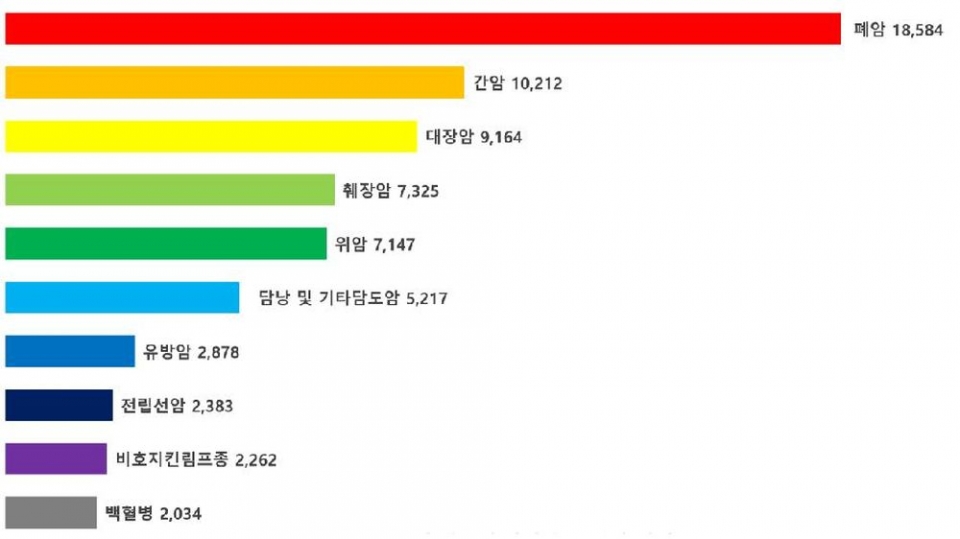 ■ 2022년 암종별 <span class='searchWord'>사망자</span>수(국가암등록통계, 2023)