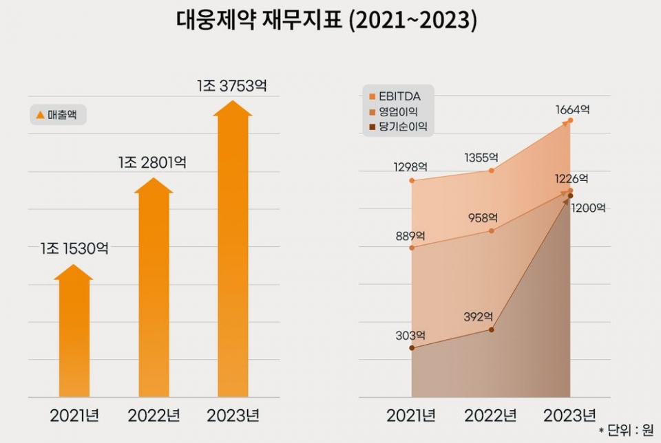 대웅제약이 무보증 회사채 수요예측에서 목표액의 9배가 넘는 총 9310억원의 주문이 들어와 당초 모집액 1000억원에서 1950억원으로 <span class='searchWord'>증액</span> 발행했다고 11일 밝혔다.