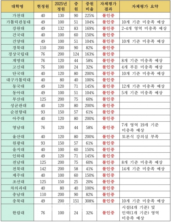 [자료=충북의대 대입전형시행계획 변경금지 가처분신청서 첨부, 의협신문 갈무리] ⓒ의협신문