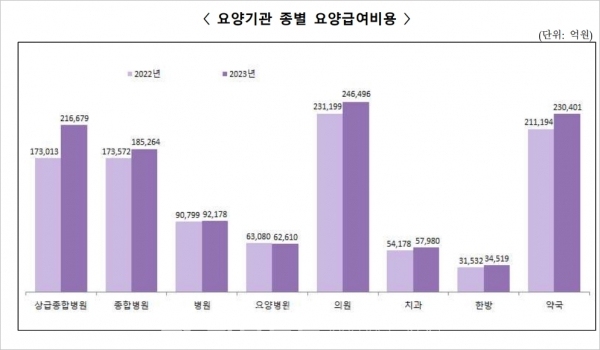 유형별 요양급여비 증가율 ⓒ의협신문