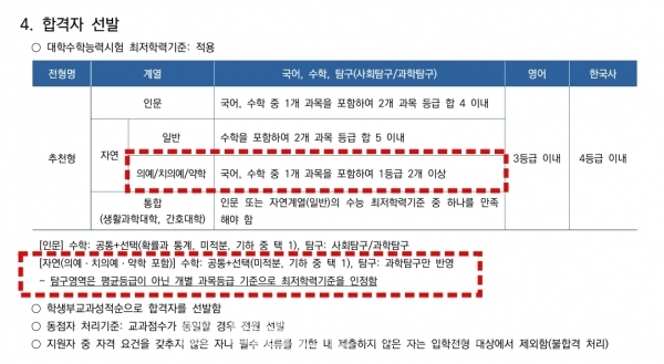 연세대학교 의예과 수시전형 수능 최저 등급 [출처=연세대학교 2025년도 수시 입시요강 발췌] ⓒ의협신문