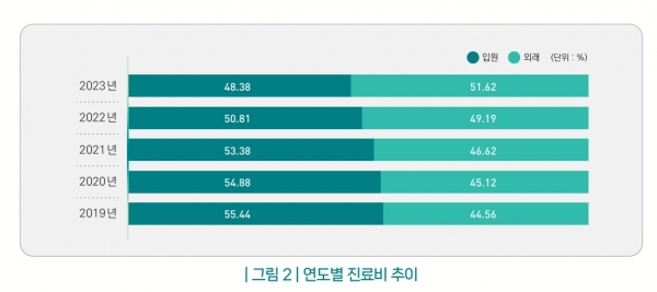 연도별 입원, 외래 진료비 비중 [자료=건강보험심사평가원] ⓒ의협신문