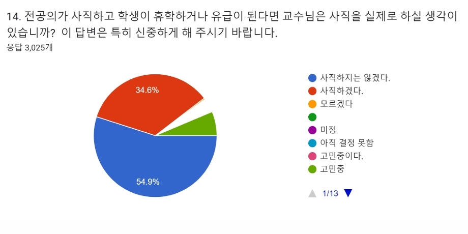 전공의 사직이 현실화되고, 의대생들의 휴학·유급이 확정될 경우 실제로 사직하실 생각이 있는지를 묻는 질의에 