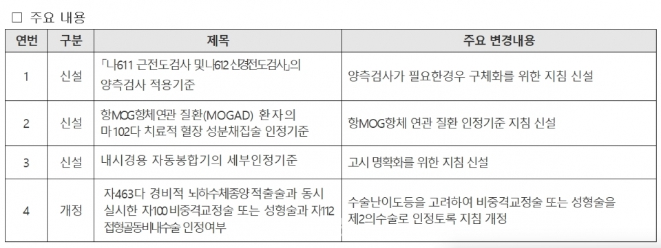 심평원은 지난 19일 4개 의료행위에 심지침을 신설·개정했다. ⓒ의협신문