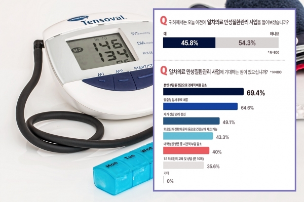 한국오므론헬스케어는 오픈서베이에 의뢰, 7월 19∼23일 고혈압 환자 800명을 대상으로 설문조사를 실시했다. 가정용 혈압계 보유자 300명을 대상으로는 혈압계 이용 행태에 관한 심층조사를 진행했다. [배경사진=pixabay] ⓒ의협신문