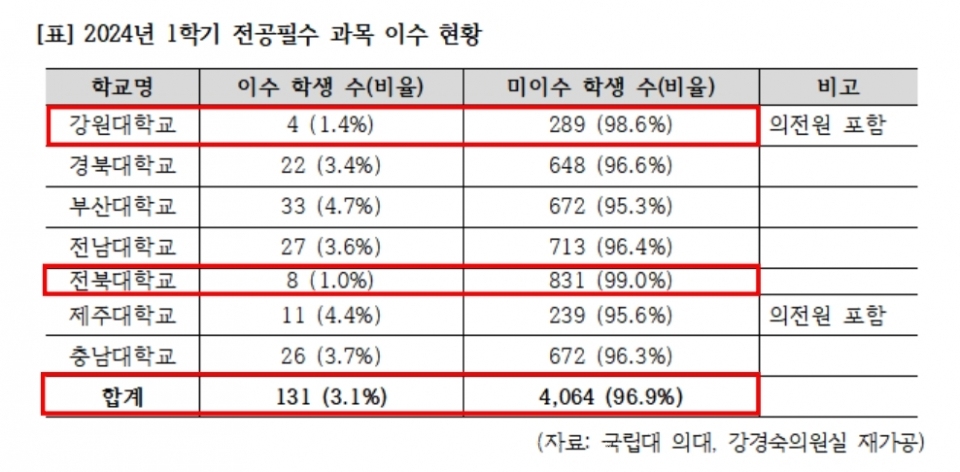 2024년 1학기 전공필수 과목 이수 현황 [자료=조국혁신당 강경숙 의원실 제공] ⓒ의협신문