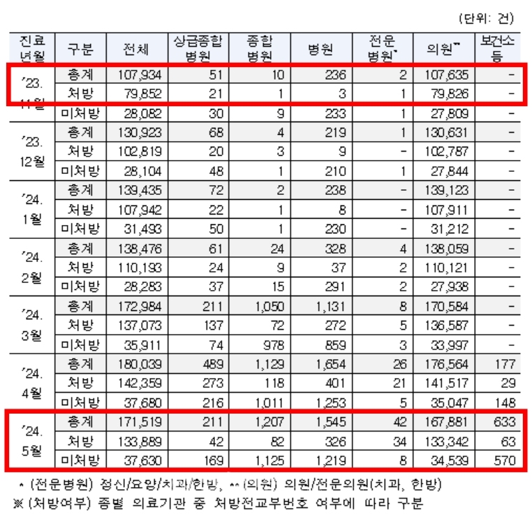 월별·종별 비대면 진료 시행 및 처방 발행 건수(대상: 해당기간 중 의료기관에서 발생한 비대면 진료, 건강보험 요양급여비용 지급자료 2024.7월 지급분까지 포함) [자료=김윤 의원실] ⓒ의협신문