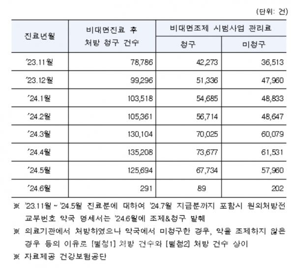 비대면 진료 후 '비대면 조제 시범사업 관리료' 청구·미청구 건수,  '비대면진료 시범사업' 진료분의 처방전 교부번호로 청구된 약국 명세서(2024년 7월 지급분까지 포함) [자료=김윤 의원실] ⓒ의협신문