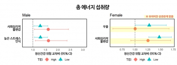 5분위 그룹 남녀 대상 총 에너지 섭취량에 따른 하위 분석 결과. ⓒ의협신문