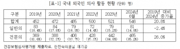 [자료=전진숙 의원실] ⓒ의협신문