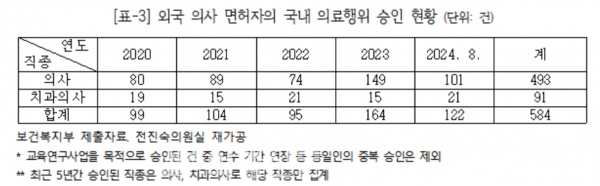 [자료=전진숙 의원실] ⓒ의협신문