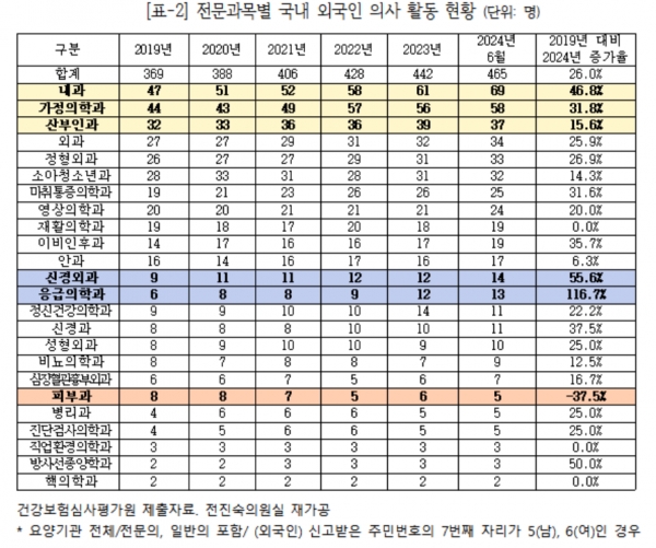 [자료=전진숙 의원실] ⓒ의협신문