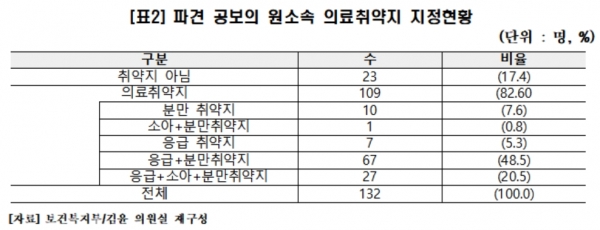 [자료=김윤 의원실] ⓒ의협신문