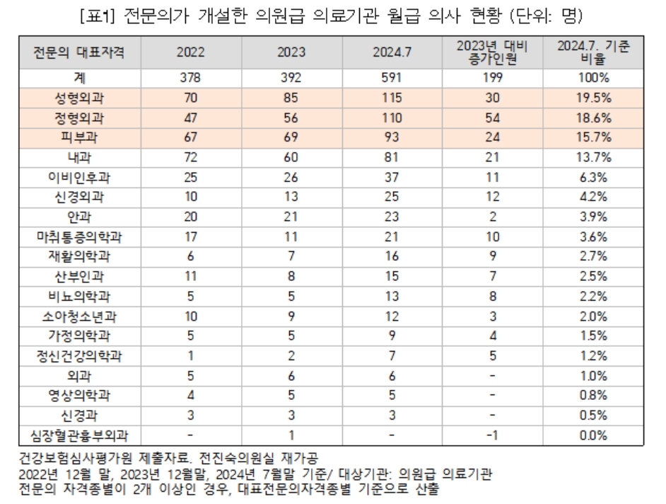 [자료=전진숙 의원실 제공] ⓒ의협신문