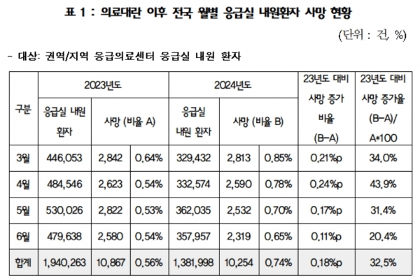 [자료=소병훈 의원실] ⓒ의협신문