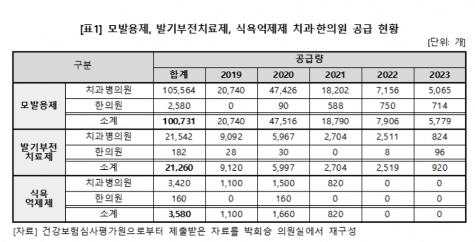 [자료=박희승 의원실] ⓒ의협신문