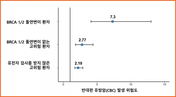 유전성 유방암 고위험군의 반대편 유방암(CBC) 누적 위험. BRCA1/2 돌연변이 환자들은 저위험군에 비해 반대편 유방암 발생 위험이 7.3배 높았다. BRCA1/2 돌연변이 없는 고위험군도 저위험군에 비해 2.77배 더 높은 반대편 유방암 발생 위험을 보였다. ⓒ의협신문