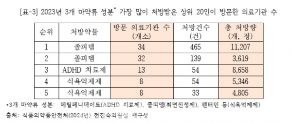 [자료=전진숙 의원실] ⓒ의협신문