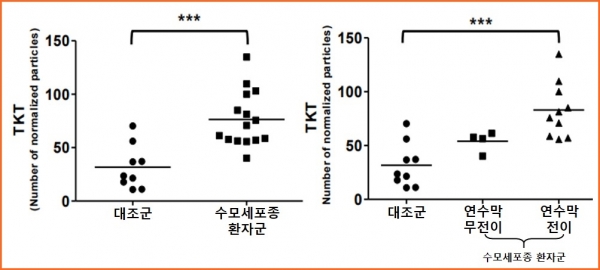 대조군과 <span class='searchWord'>수모세포종</span> 환자의 TKT 양성 세포외소포 개수 비교. ⓒ의협신문