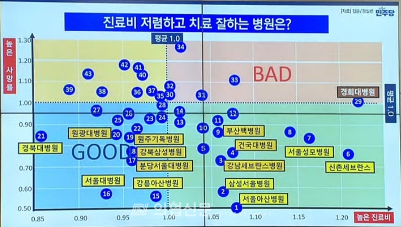 더불어민주당 김윤 의원이 분석한 사망률의 많고 적음, 진료비의 높고 낮음을 기준으로 한 우리나라 43개 대학병원 분포도 [자료=김윤 의원 공개]ⓒ의협신문