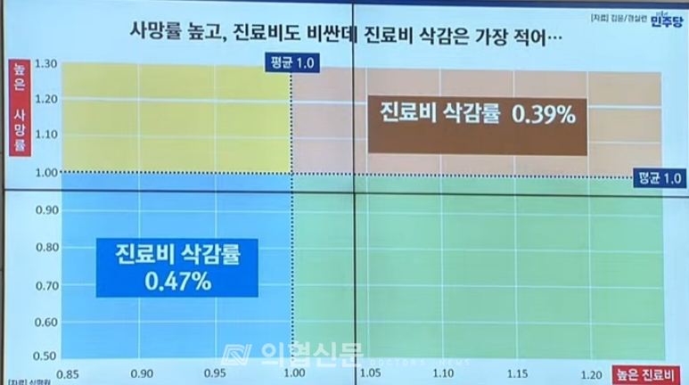 사망률의 많고 적음, 진료비의 높고 낮음을 기준으로 한 대학병원 분류 그래프와 진료비 삭감률을 비교한 자료 [자료=김윤 의원 공개] ⓒ의협신문