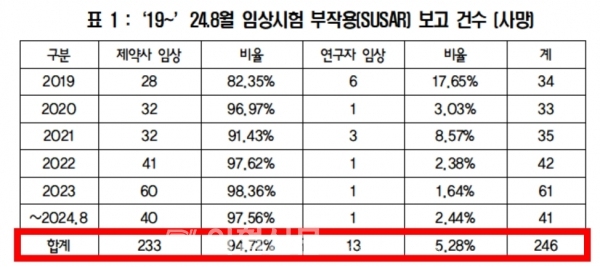 최근 5년간 제약사 임상시험 중 사망자는 233명으로, 전체 사망자 246명의 대부분을 차지했다. [자료=소병훈 의원실 제공] ⓒ의협신문