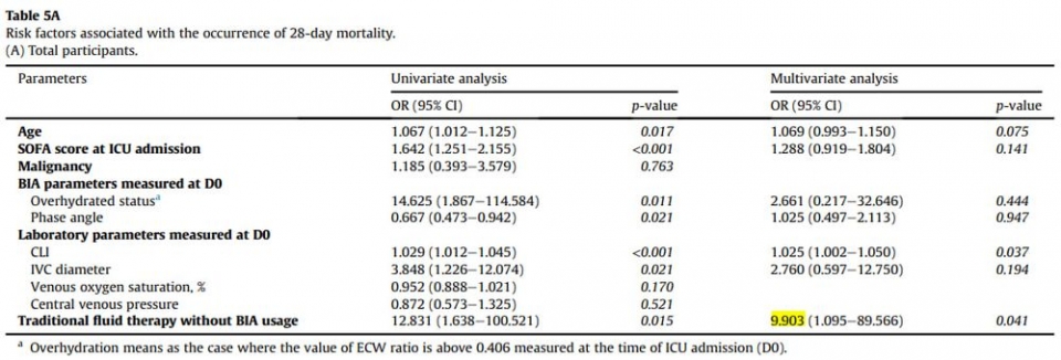 ■ 그림 2. 중환자 28일 사망률 분석. 생체전기 임피던스 분석 기반 체액량 모니터링 없이, 전통적인 기존 수액치료를 받은 환자의 다변량 분석 독립 위험 확률은 95% 신뢰구간에서 9.903배를 기록했다.
