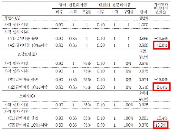 ■ 일괄 약가 인하가 소비자 부담 및 건강보험 재정에 미치는 효과 분석: 급여-비급여 생산 비중 변화 고려.