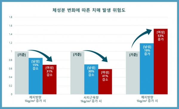 체성분 변화에 따른 치매 발생 위험도. 남여 모두에서 제지방량(체중에서 체지방을 제외한 근육·뼈·수분 등의 량)과 사지근육량 증가는 치매 위험을 감소시키고, 체지방량 증가는 치매 위험을 높이는 경향을 보였다. ⓒ의협신문