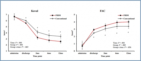 FIRM치료군과 기존 통상재활치료군의 Koval 점수와 FAC 점수 비교. FIRM치료군의 보행 회복능력이 통상재활치료군에 비해 더 개선되는 결과를 보였다. ⓒ의협신문