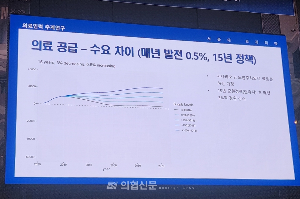 '노인주치의제' 의료 정책 시행과 매년 0.5% 의료발전이라는 세계 통용 수치만으로도, 의대 증원 필요성에 대한 결과는 완전히 뒤집혔다. [사진=홍윤철 서울의대 교수 발표자료] ⓒ의협신문