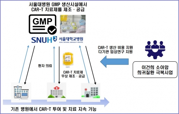 서울대병원은 2022년 4월 조혈모세포이식이 필요한 소아청소년 환자에게 CAR-T 투여 임상연구를 시작했다. 이건희 소아암·희귀질환 극복사업 기부금 지원이 시작된 올해 4월부터는 투여 환자를 확대했다. 현재까지 기부금으로 CAR-T 치료를 받은 8명은 특별한 합병증 없이 일상생활을 하고 있다. ⓒ의협신문