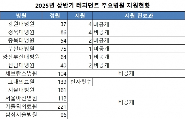 2025년도 상반기 레지던트 주요 병원 지원 현황. 9일 18시 기준ⓒ의협신문