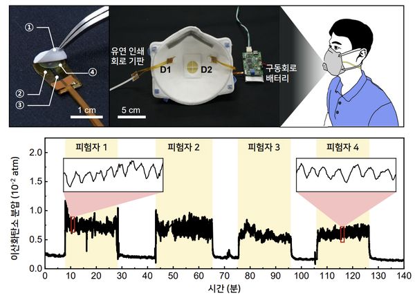 ■ 웨어러블 스마트 마스크와 실시간 호흡 모니터링.