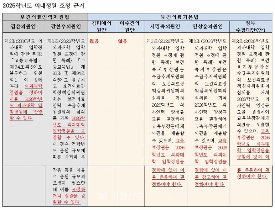 법안별 2026학년도 의대 입학정원 조정 근거 ⓒ의협신문