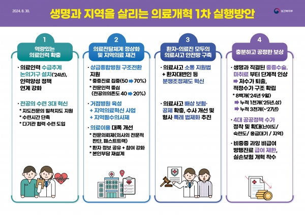 의개특위가 작년 9월 발표한 의료개혁 1차 실행방안 ⓒ의협신문