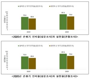 '코로나 효과' 용변 후 손 씻는 사람 늘었다…11.8%p 증가