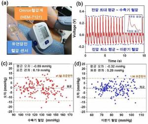 혈압 정확하게 측정…웨어러블 압전 센서 개발