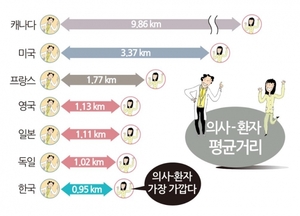 의사, 환자 간 거리 한국 0.88km 미국과 영국, 일본은?