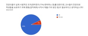 충남의대 교수 93% "전공의 사법조치 시 단체행동" 예고