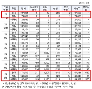 종합병원 비대면진료 100배 폭증 '무분별' 허용 결과