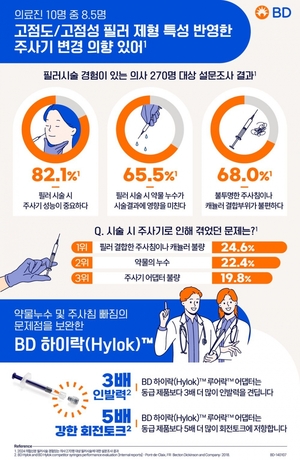 "필러 제형 특성 반영한 주사기 변경 원한다" 85%